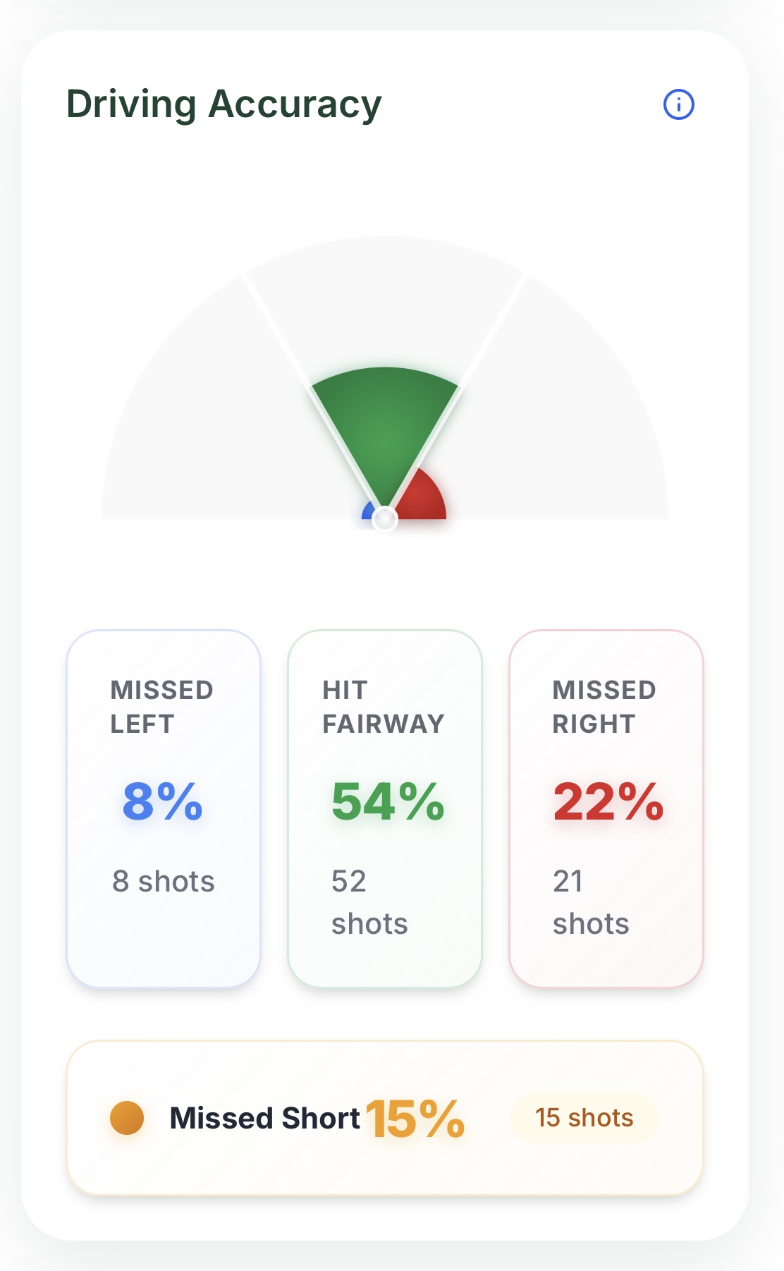 Driving Accuracy